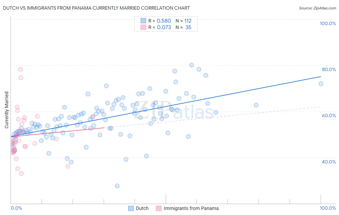 Dutch vs Immigrants from Panama Currently Married