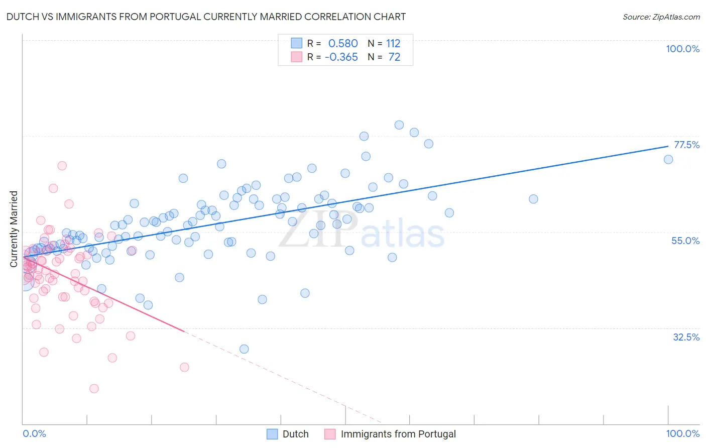 Dutch vs Immigrants from Portugal Currently Married