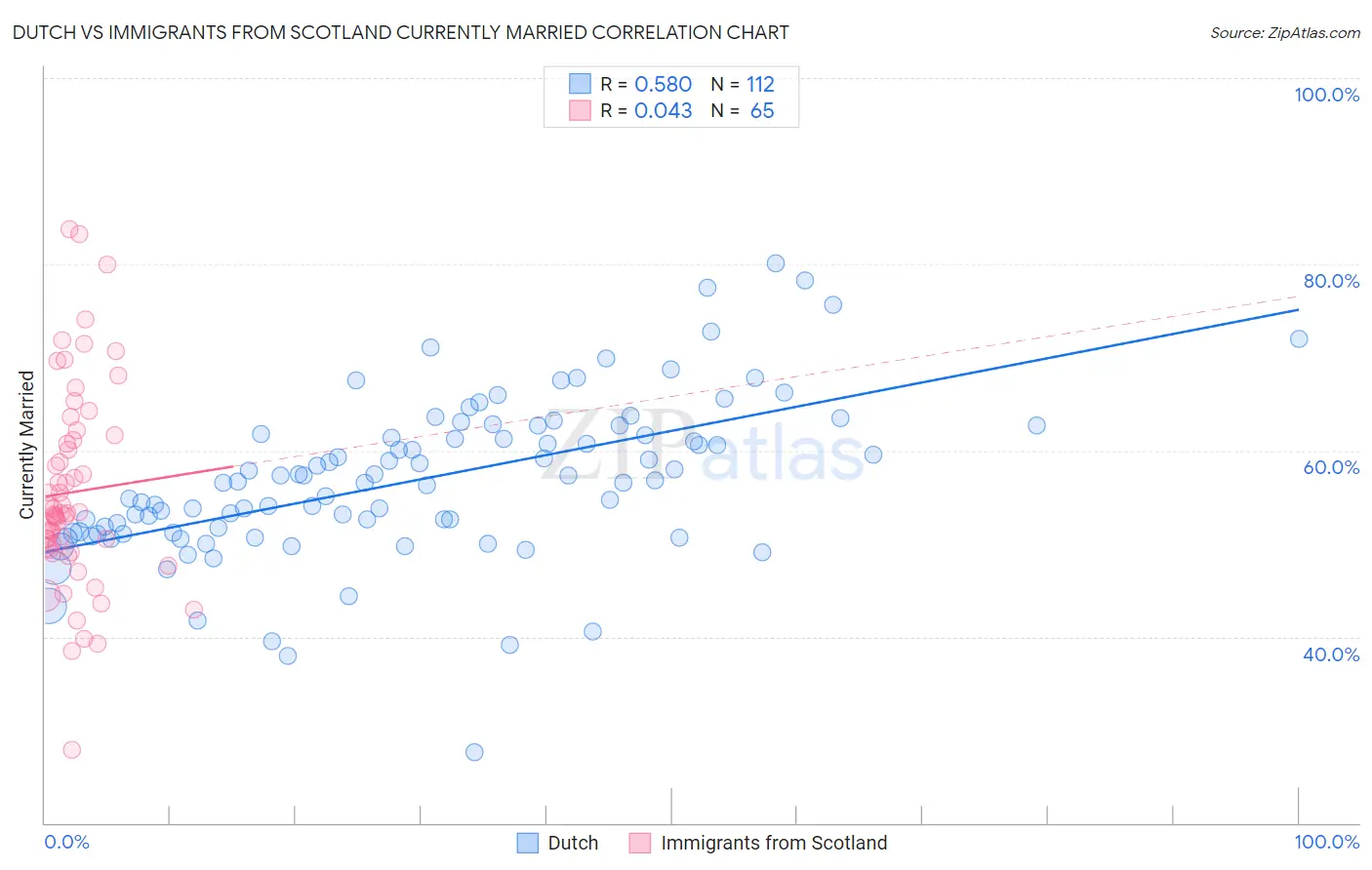 Dutch vs Immigrants from Scotland Currently Married