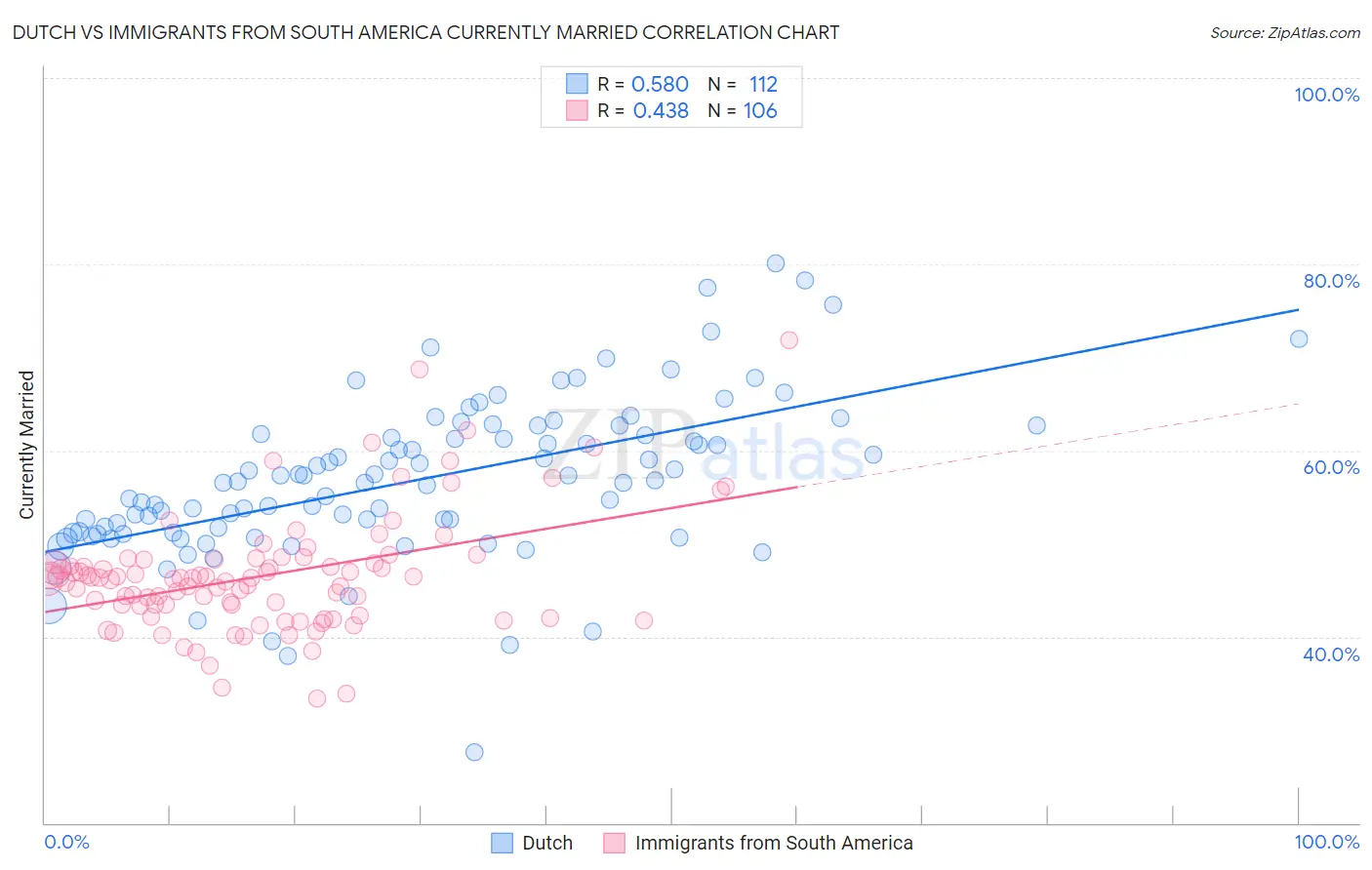 Dutch vs Immigrants from South America Currently Married