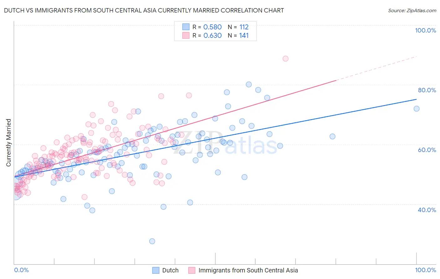 Dutch vs Immigrants from South Central Asia Currently Married