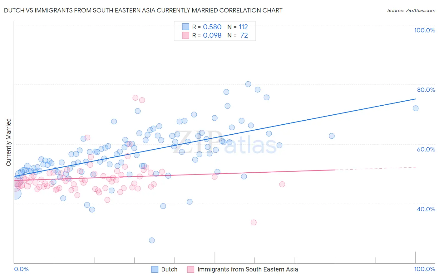 Dutch vs Immigrants from South Eastern Asia Currently Married
