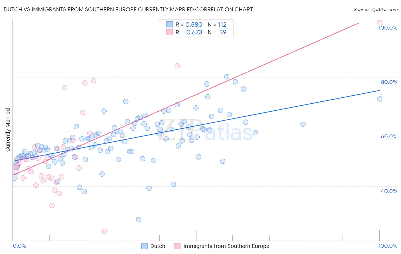 Dutch vs Immigrants from Southern Europe Currently Married
