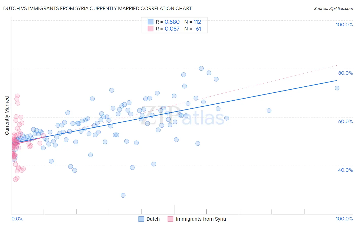 Dutch vs Immigrants from Syria Currently Married