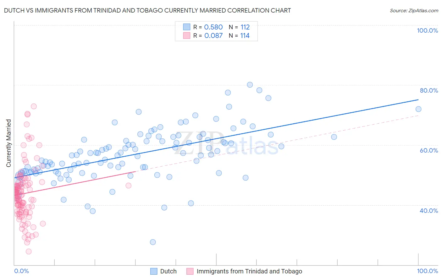 Dutch vs Immigrants from Trinidad and Tobago Currently Married