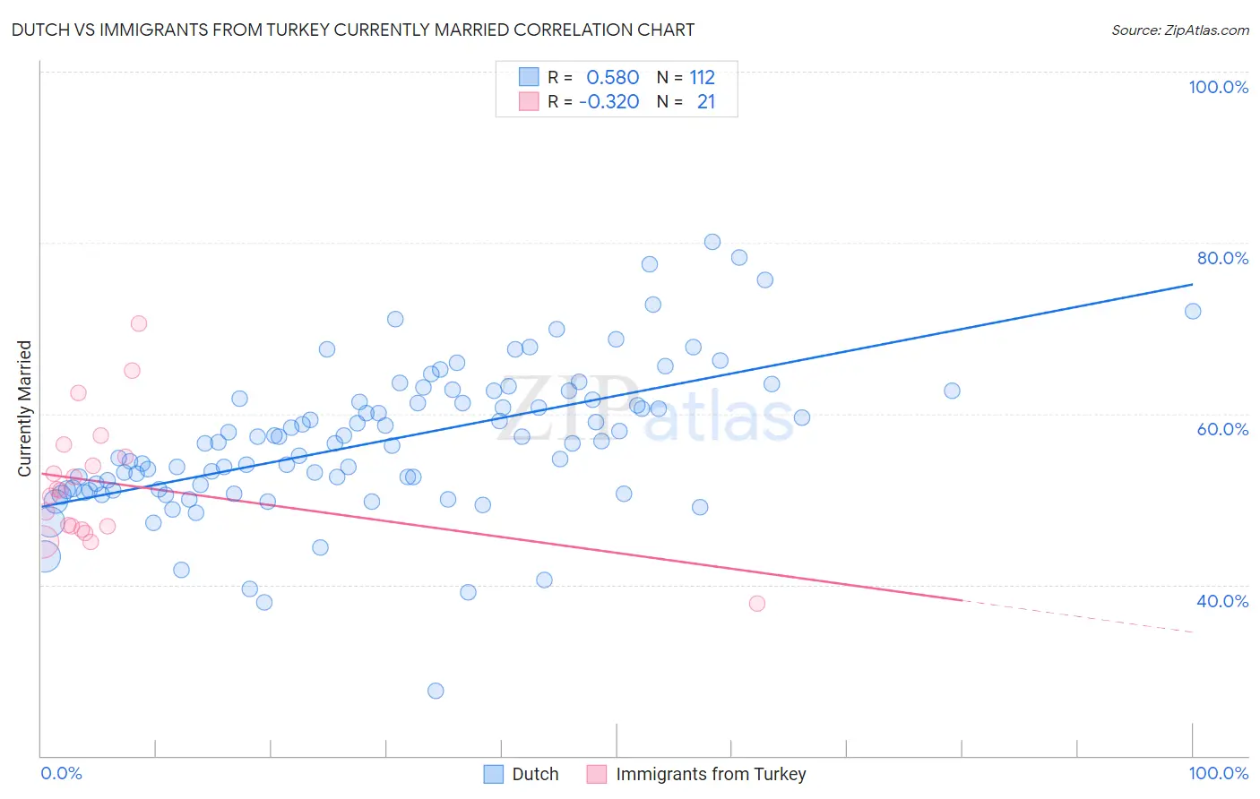 Dutch vs Immigrants from Turkey Currently Married