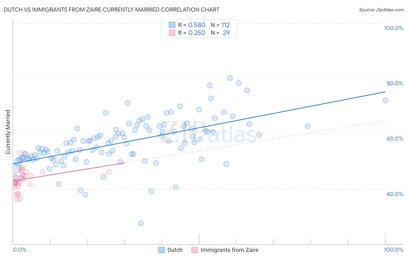Dutch vs Immigrants from Zaire Currently Married