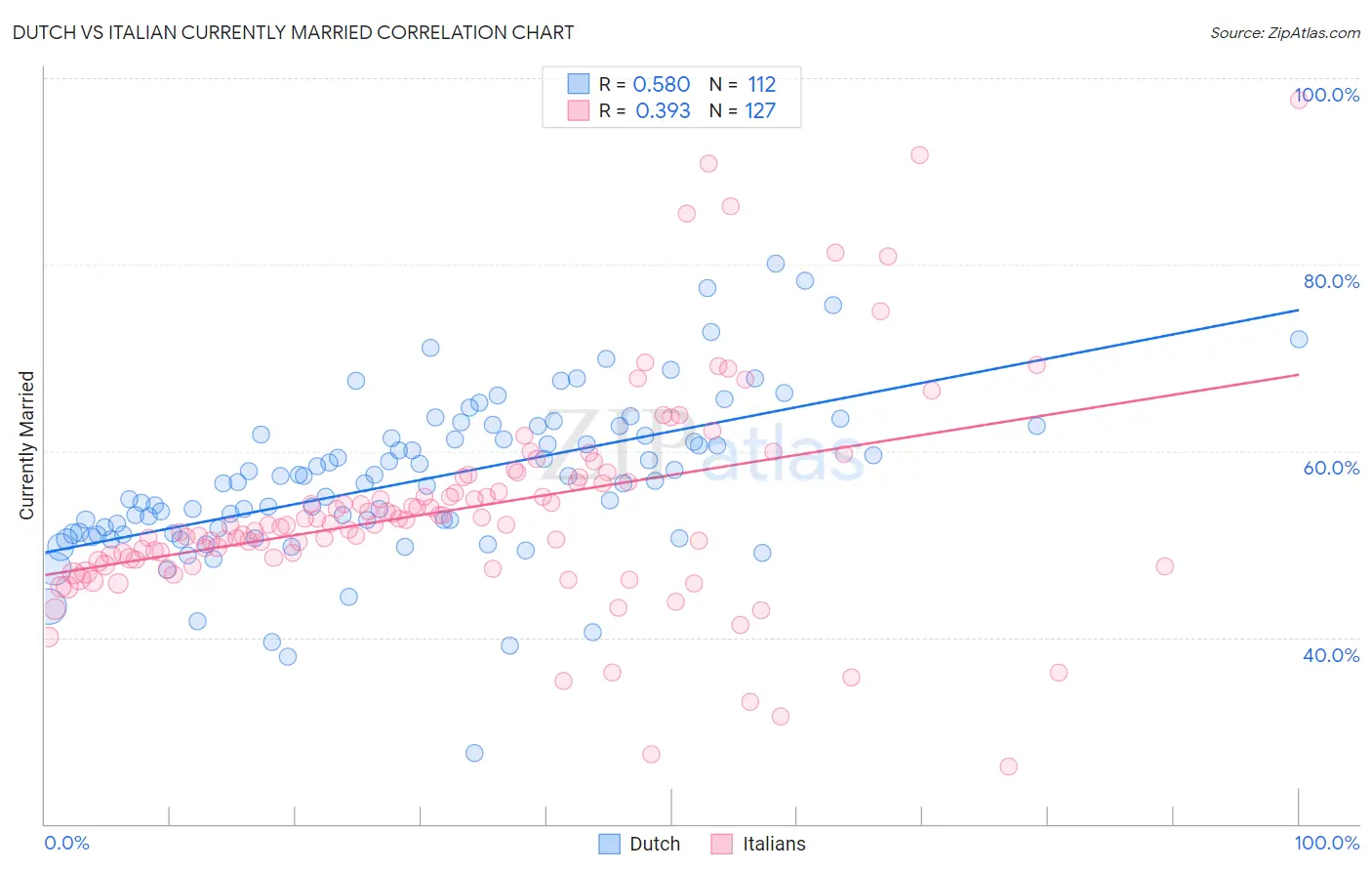 Dutch vs Italian Currently Married