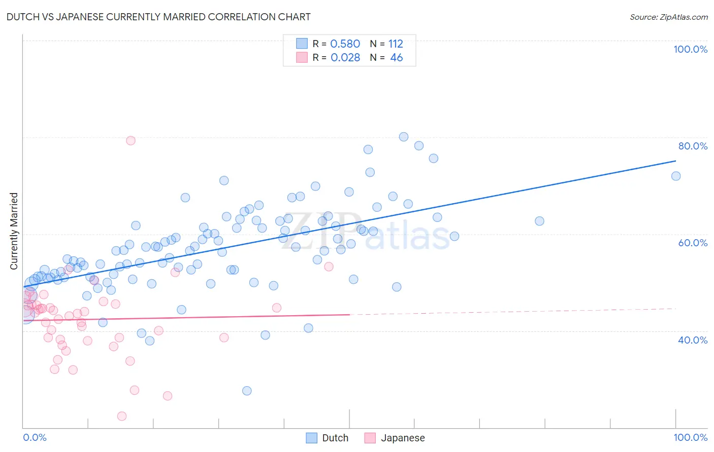 Dutch vs Japanese Currently Married