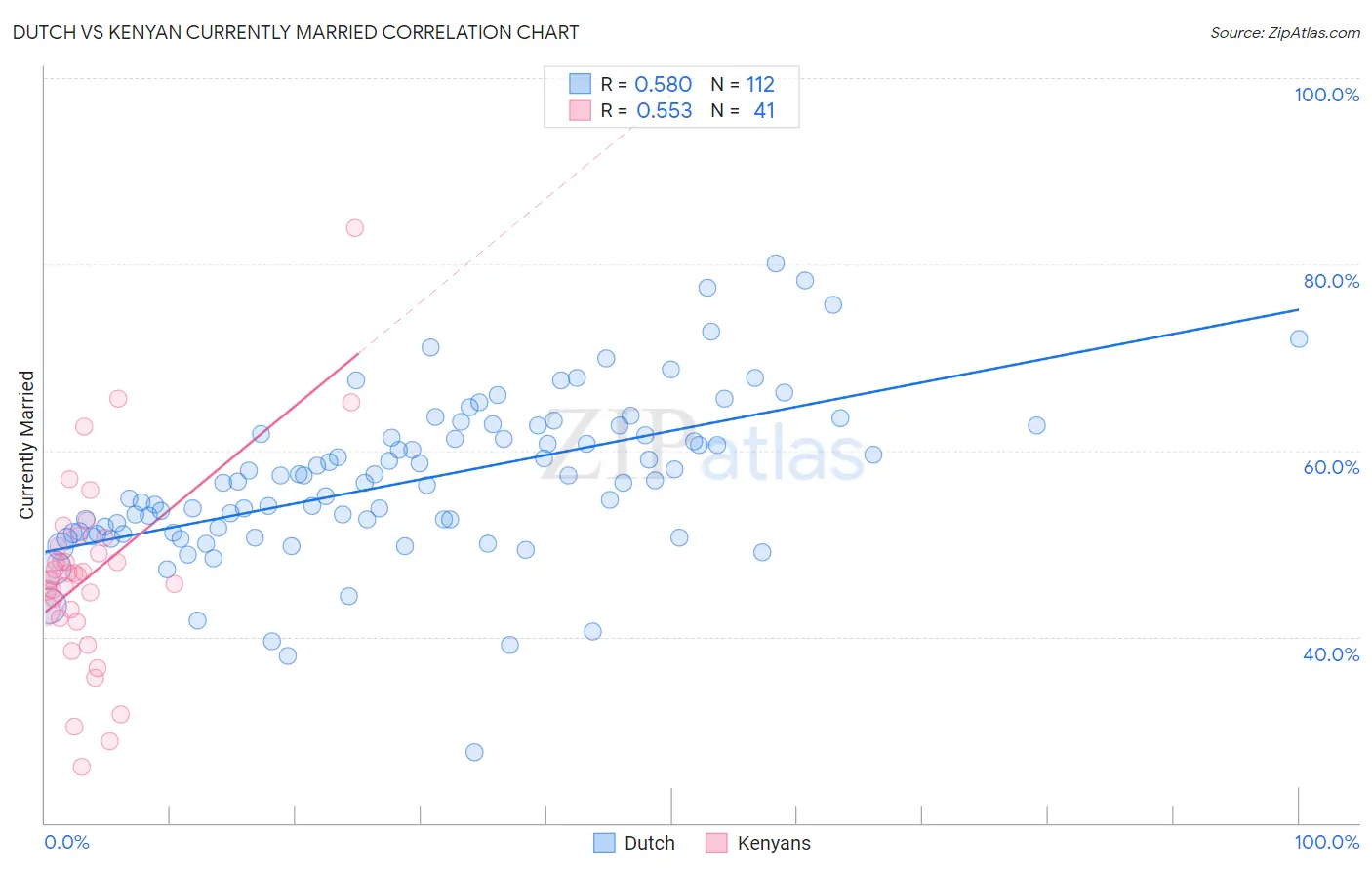 Dutch vs Kenyan Currently Married