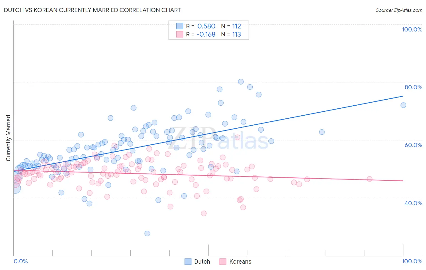 Dutch vs Korean Currently Married