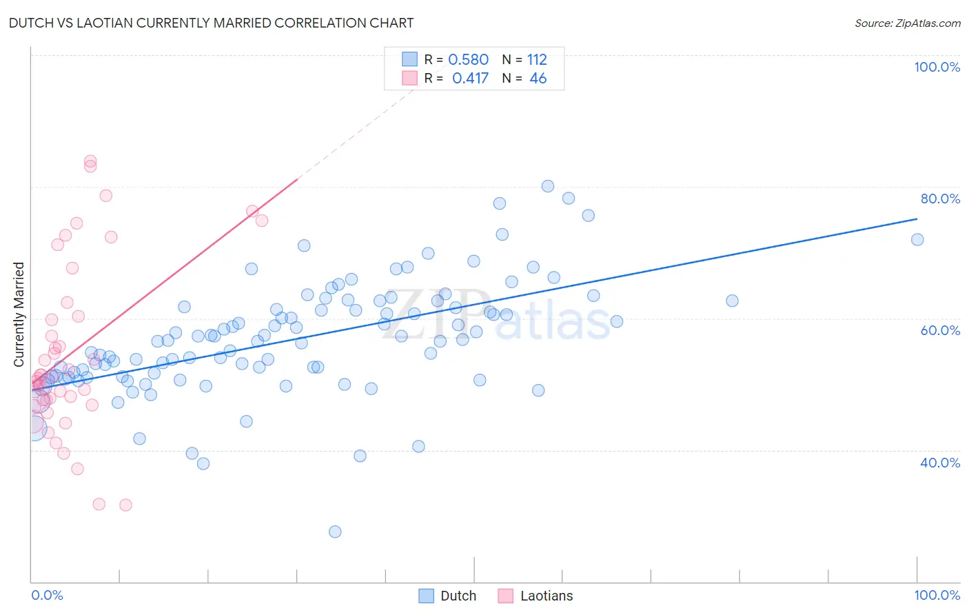 Dutch vs Laotian Currently Married