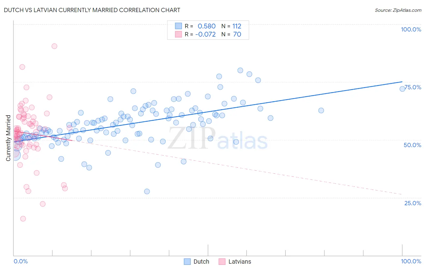 Dutch vs Latvian Currently Married