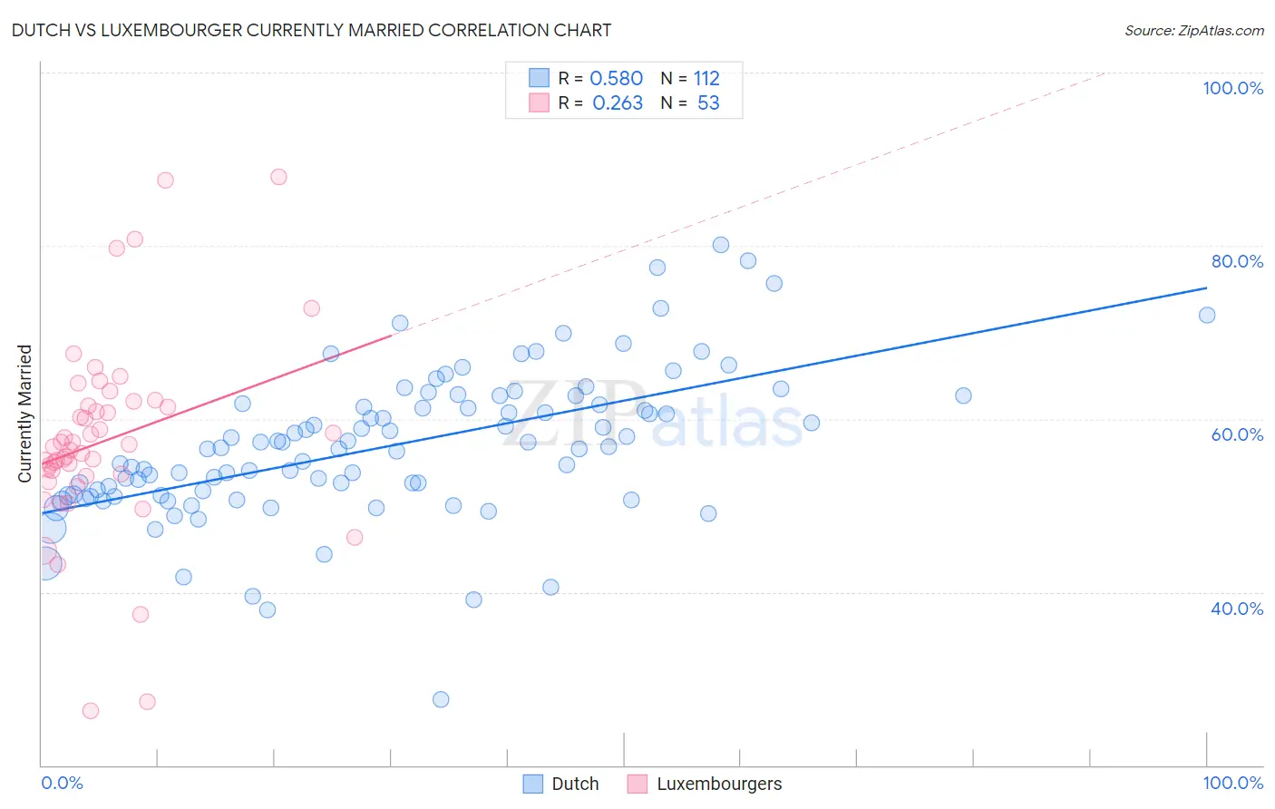 Dutch vs Luxembourger Currently Married