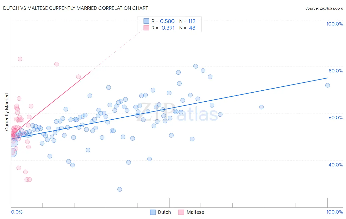 Dutch vs Maltese Currently Married