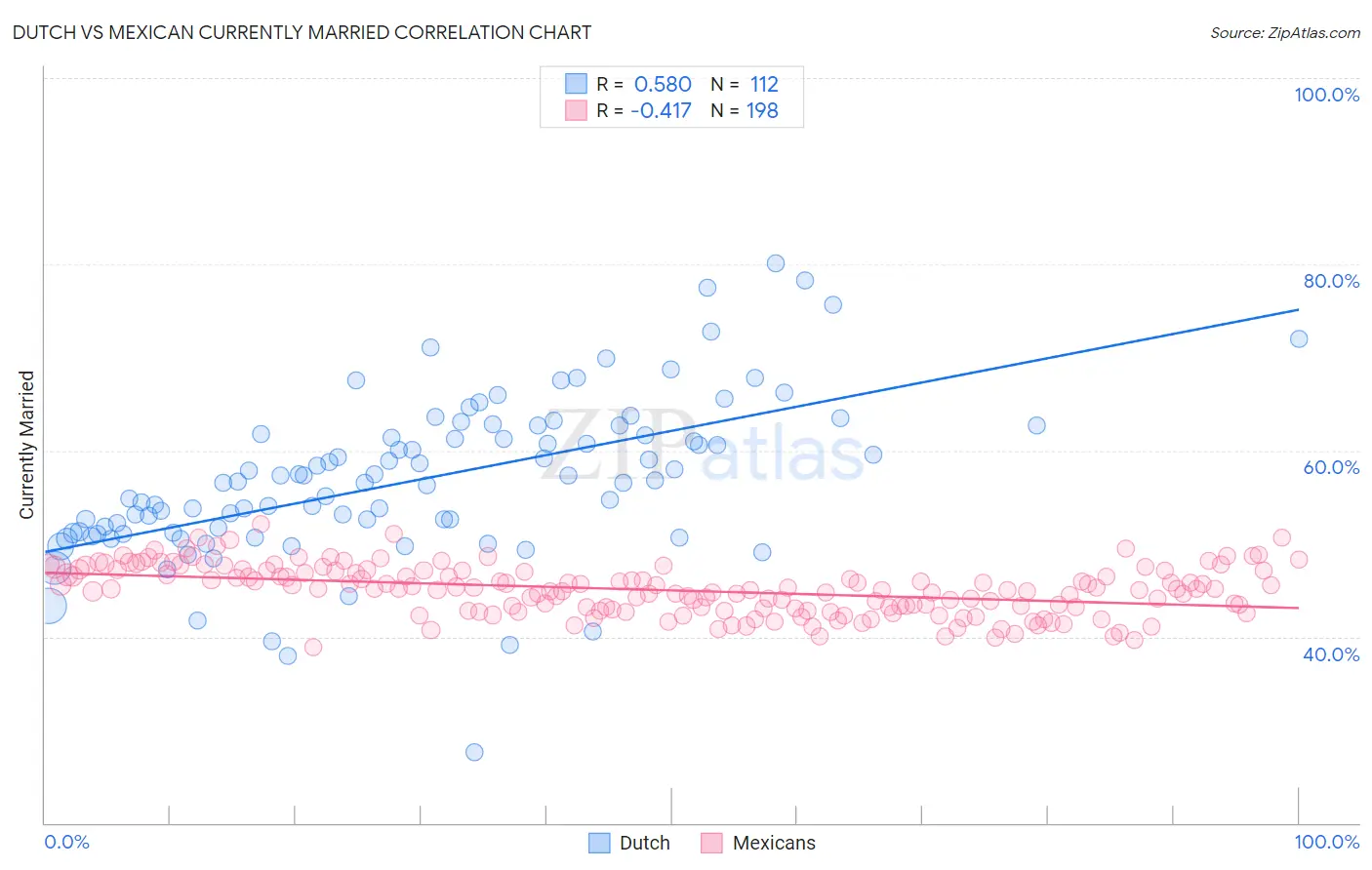 Dutch vs Mexican Currently Married