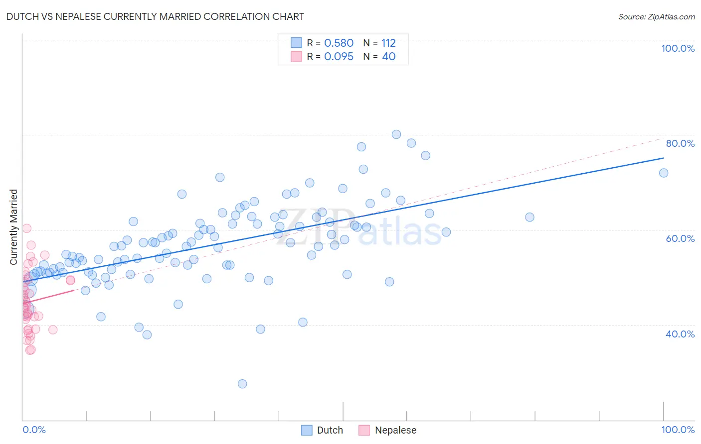 Dutch vs Nepalese Currently Married