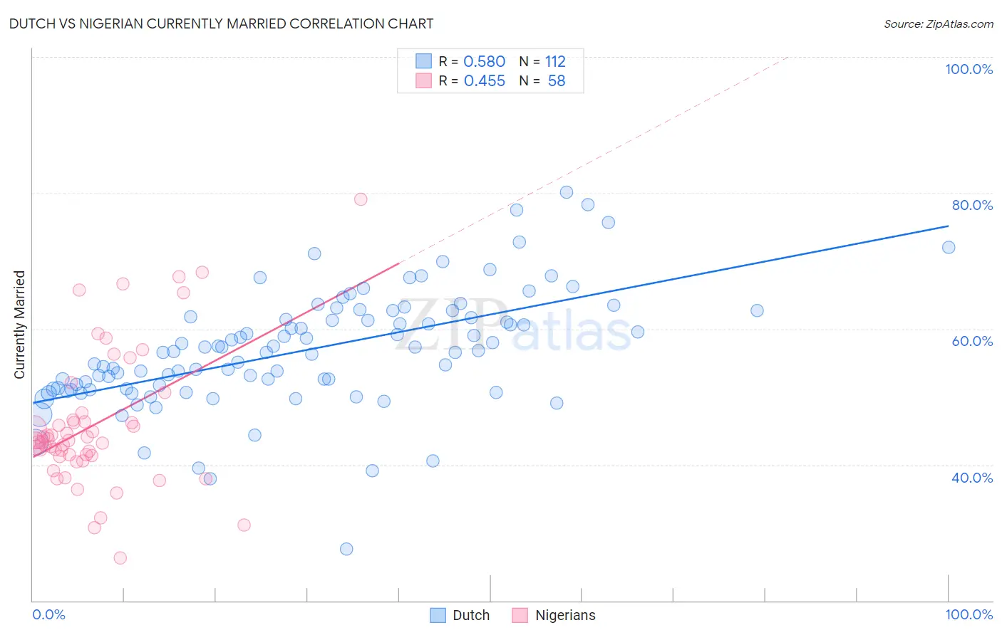 Dutch vs Nigerian Currently Married