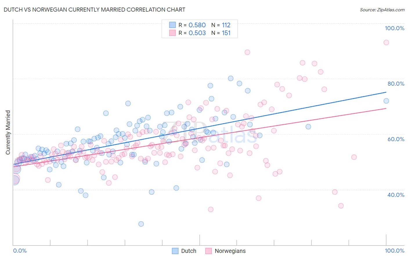 Dutch vs Norwegian Currently Married