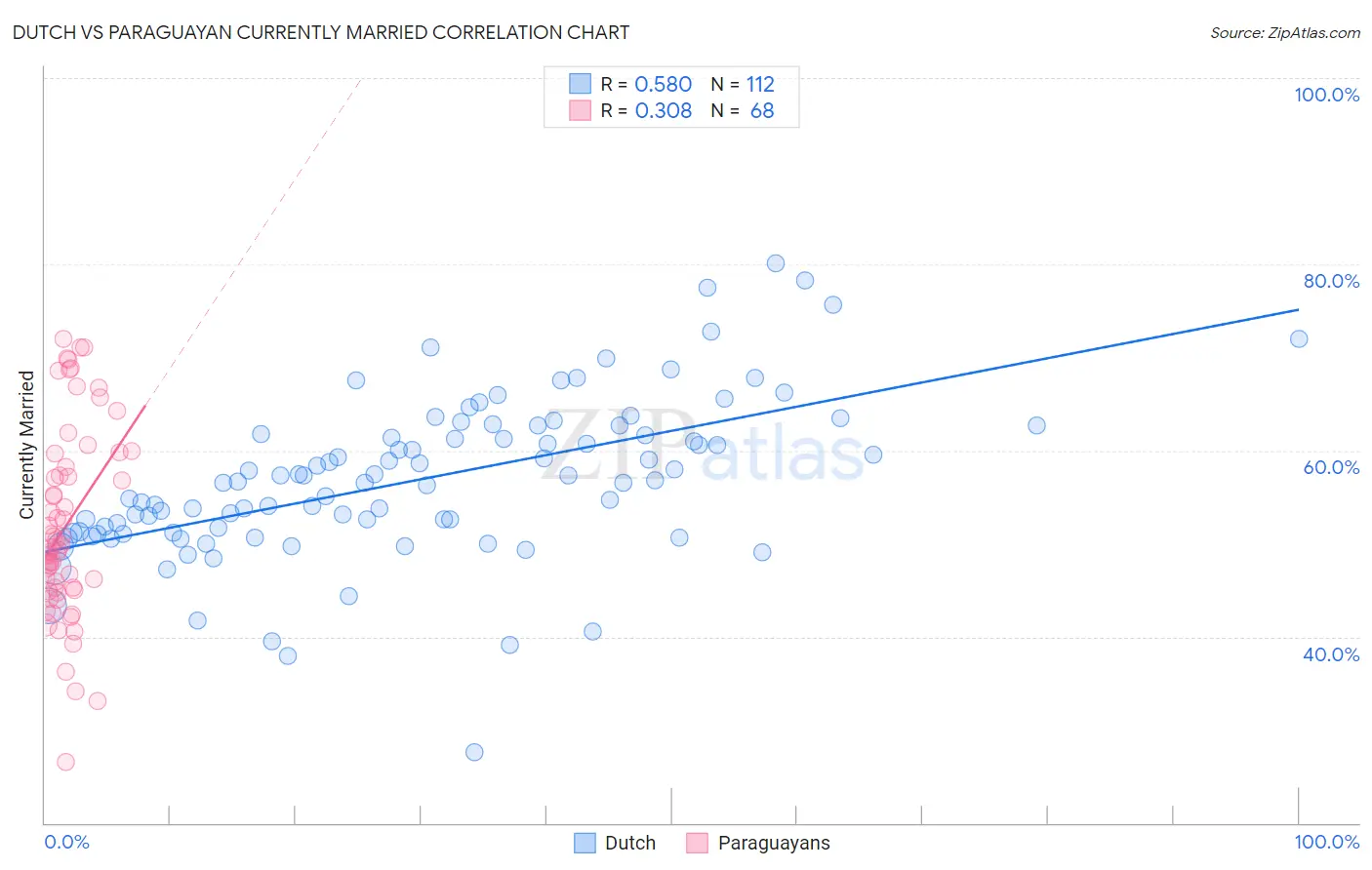 Dutch vs Paraguayan Currently Married