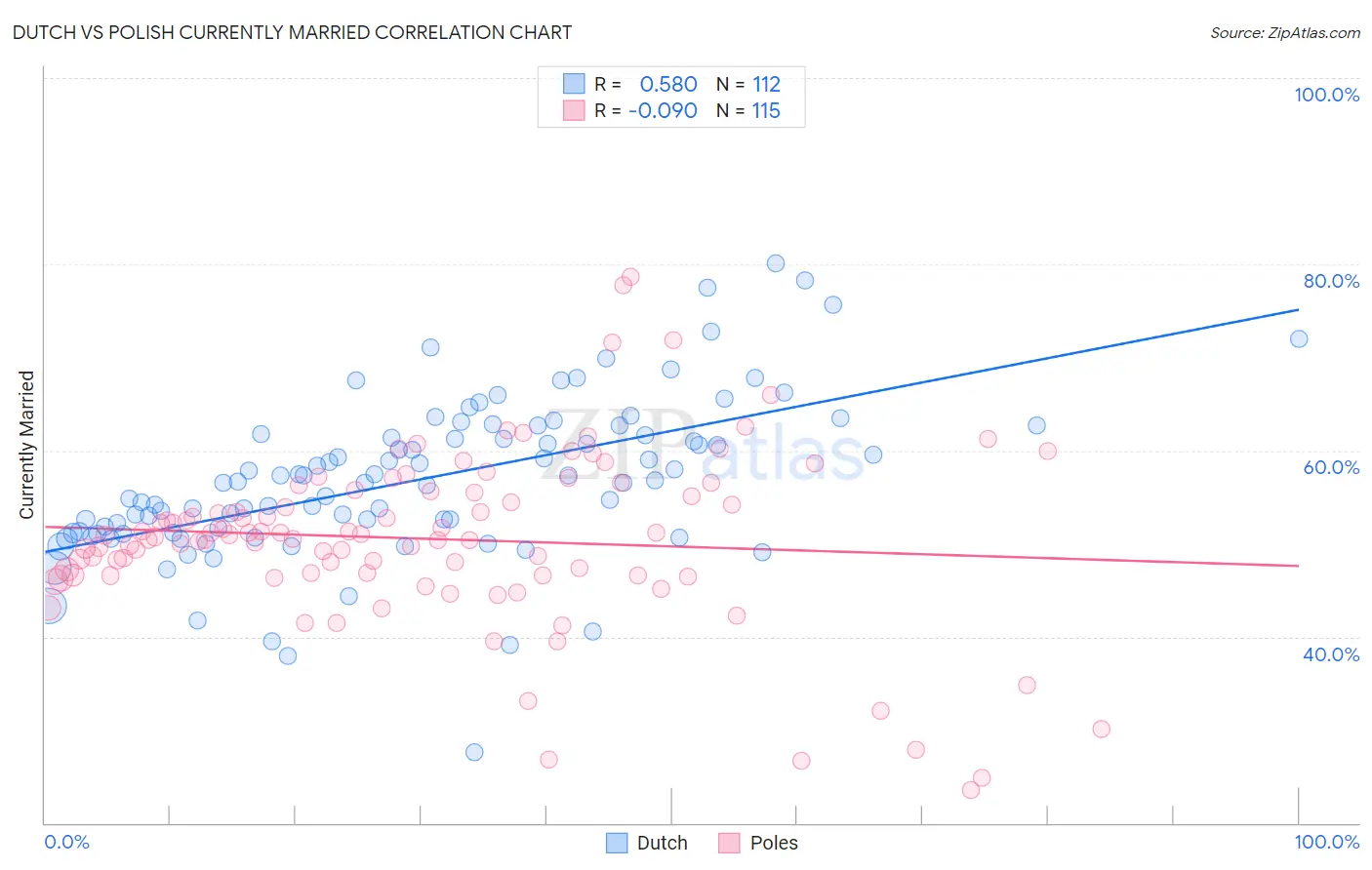 Dutch vs Polish Currently Married