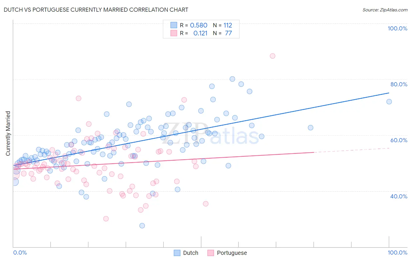 Dutch vs Portuguese Currently Married