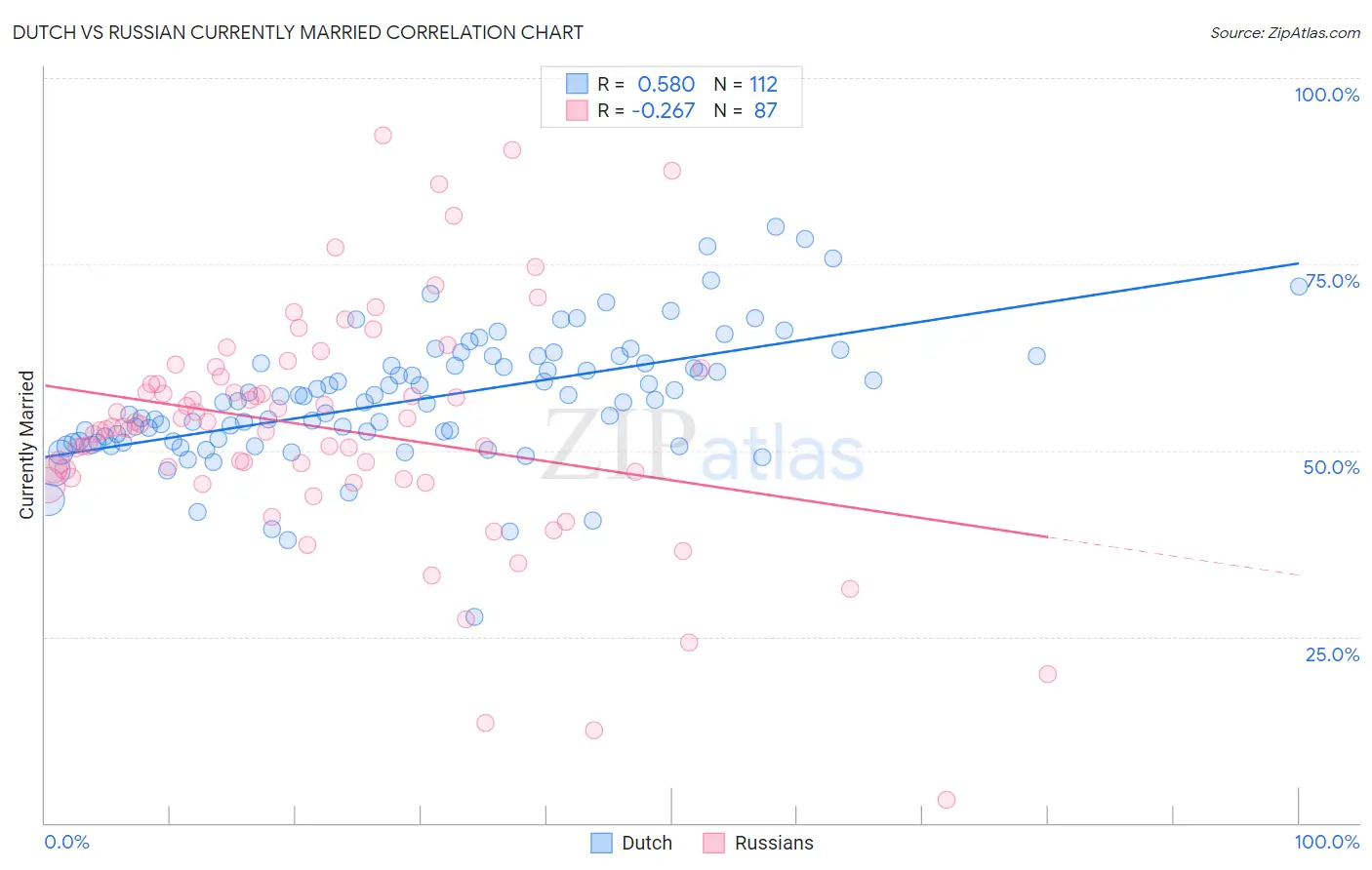 Dutch vs Russian Currently Married