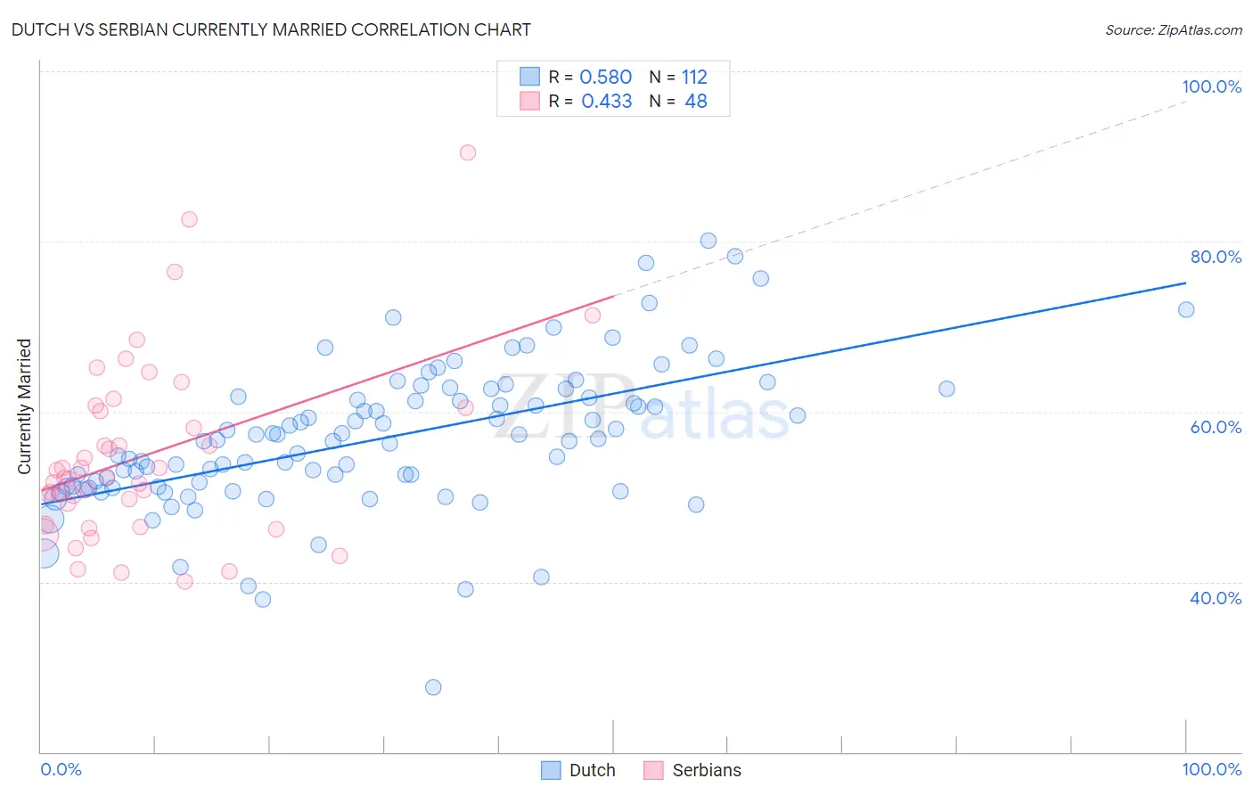 Dutch vs Serbian Currently Married