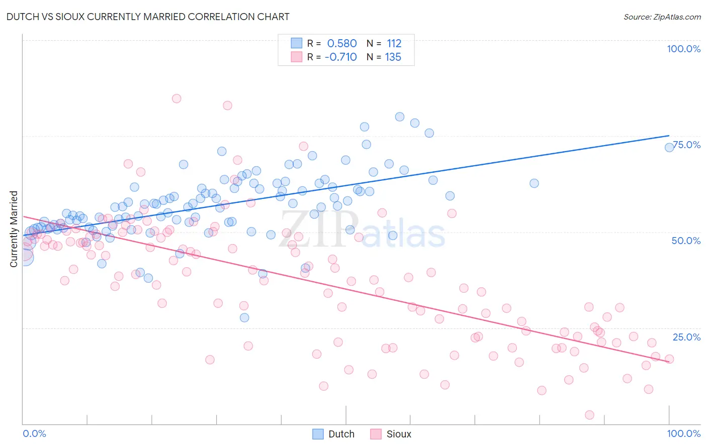 Dutch vs Sioux Currently Married
