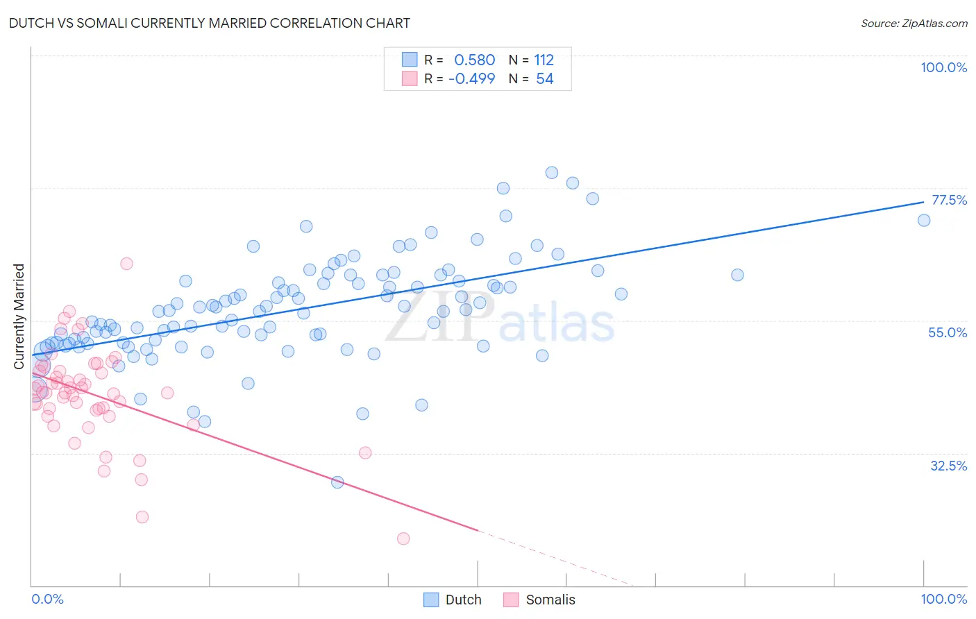 Dutch vs Somali Currently Married