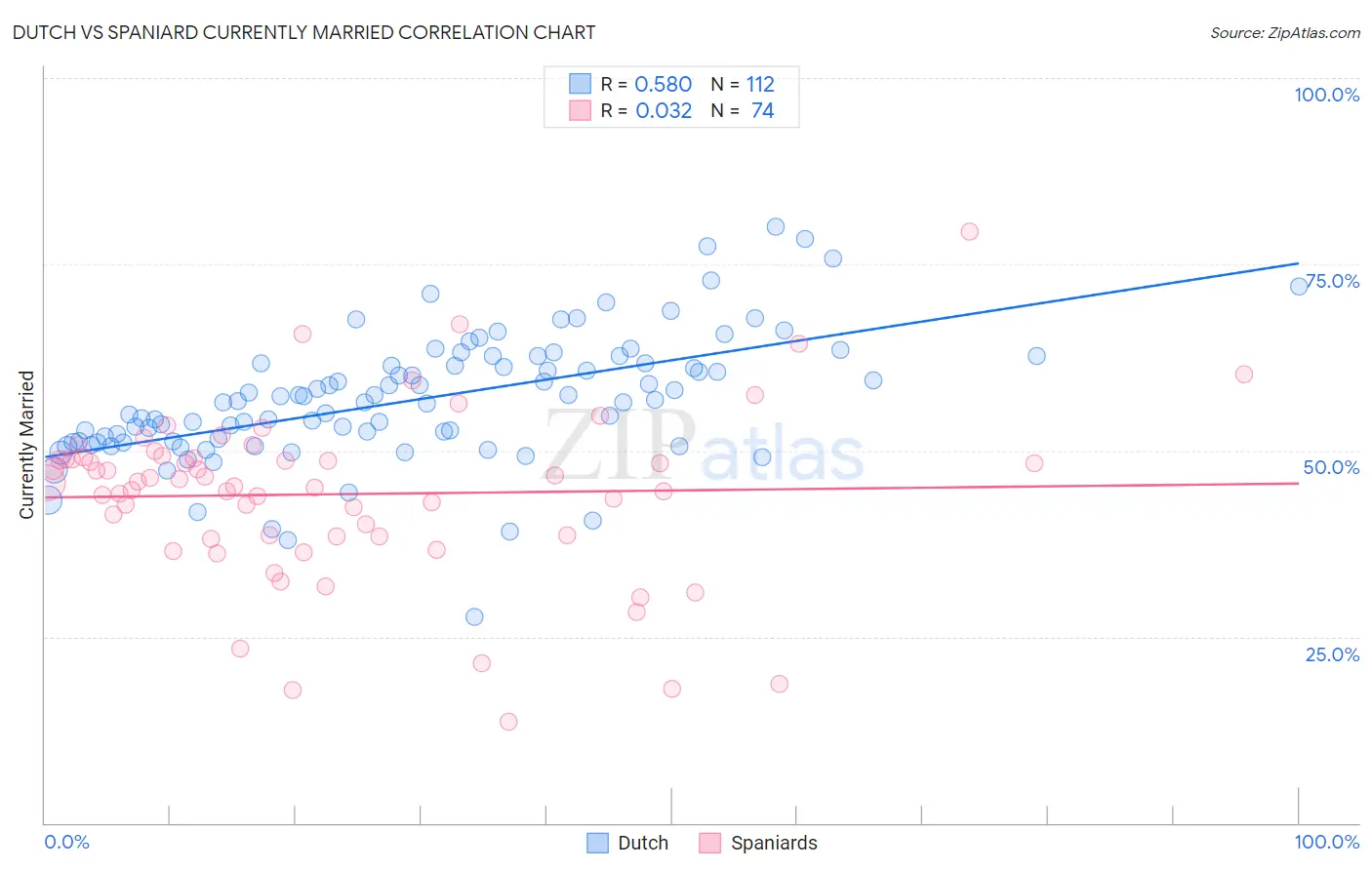 Dutch vs Spaniard Currently Married