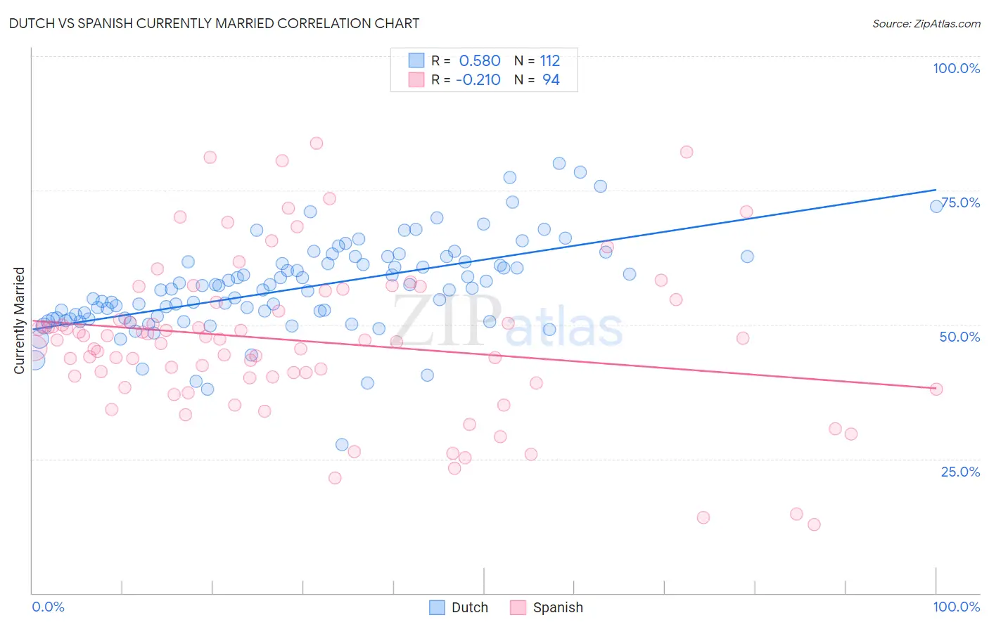 Dutch vs Spanish Currently Married