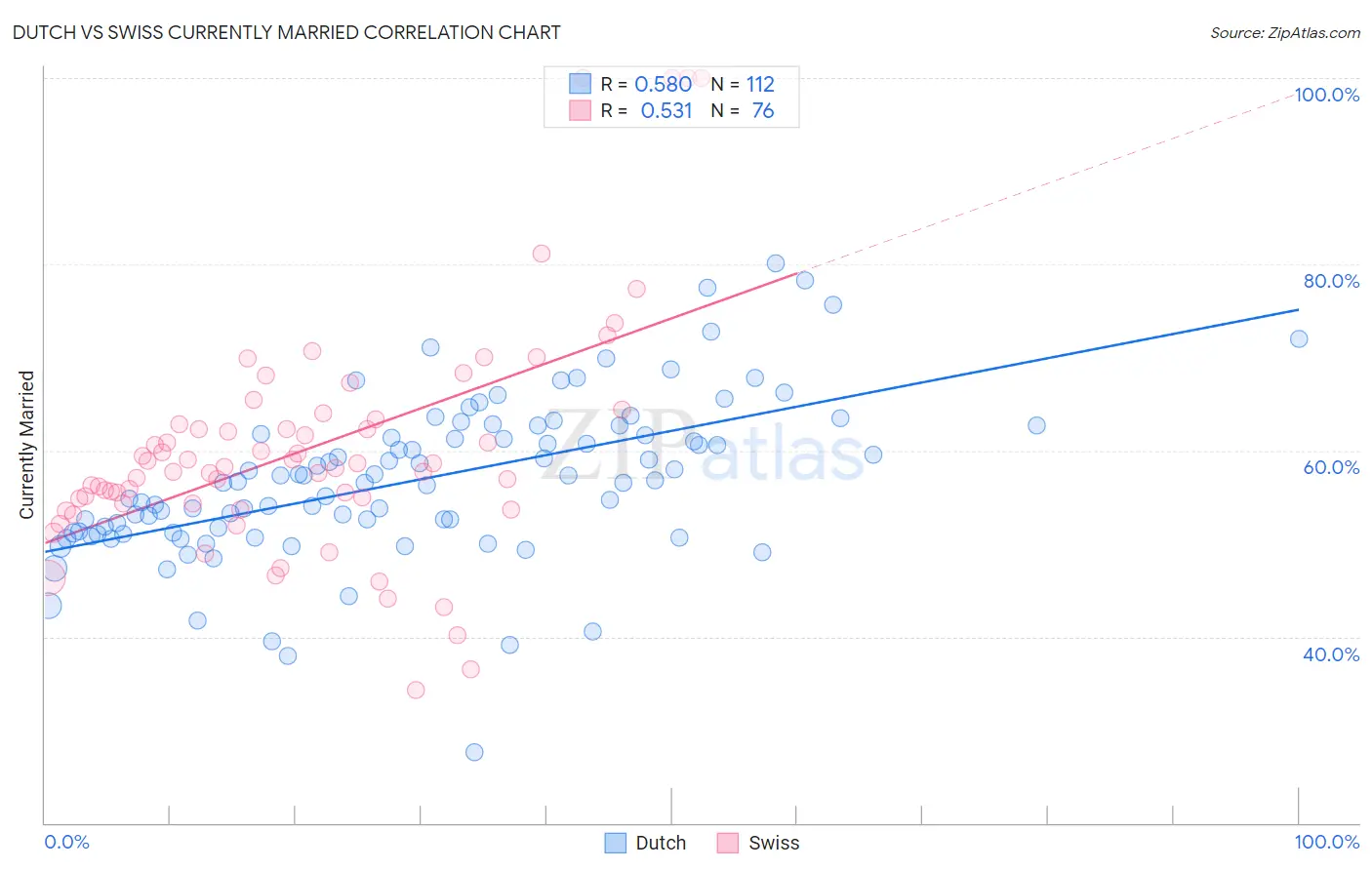 Dutch vs Swiss Currently Married