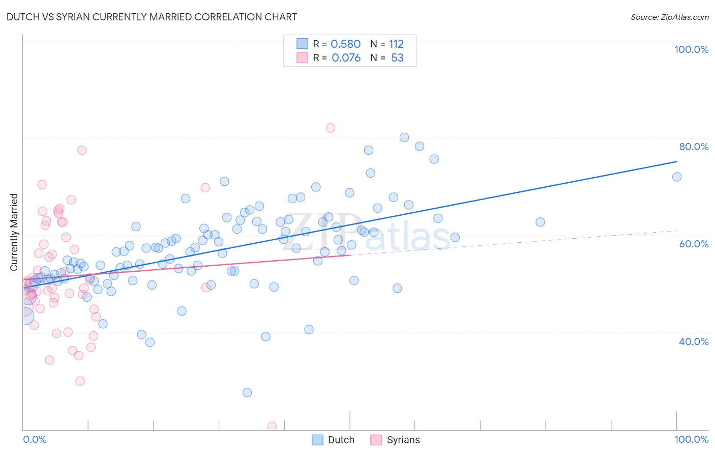 Dutch vs Syrian Currently Married
