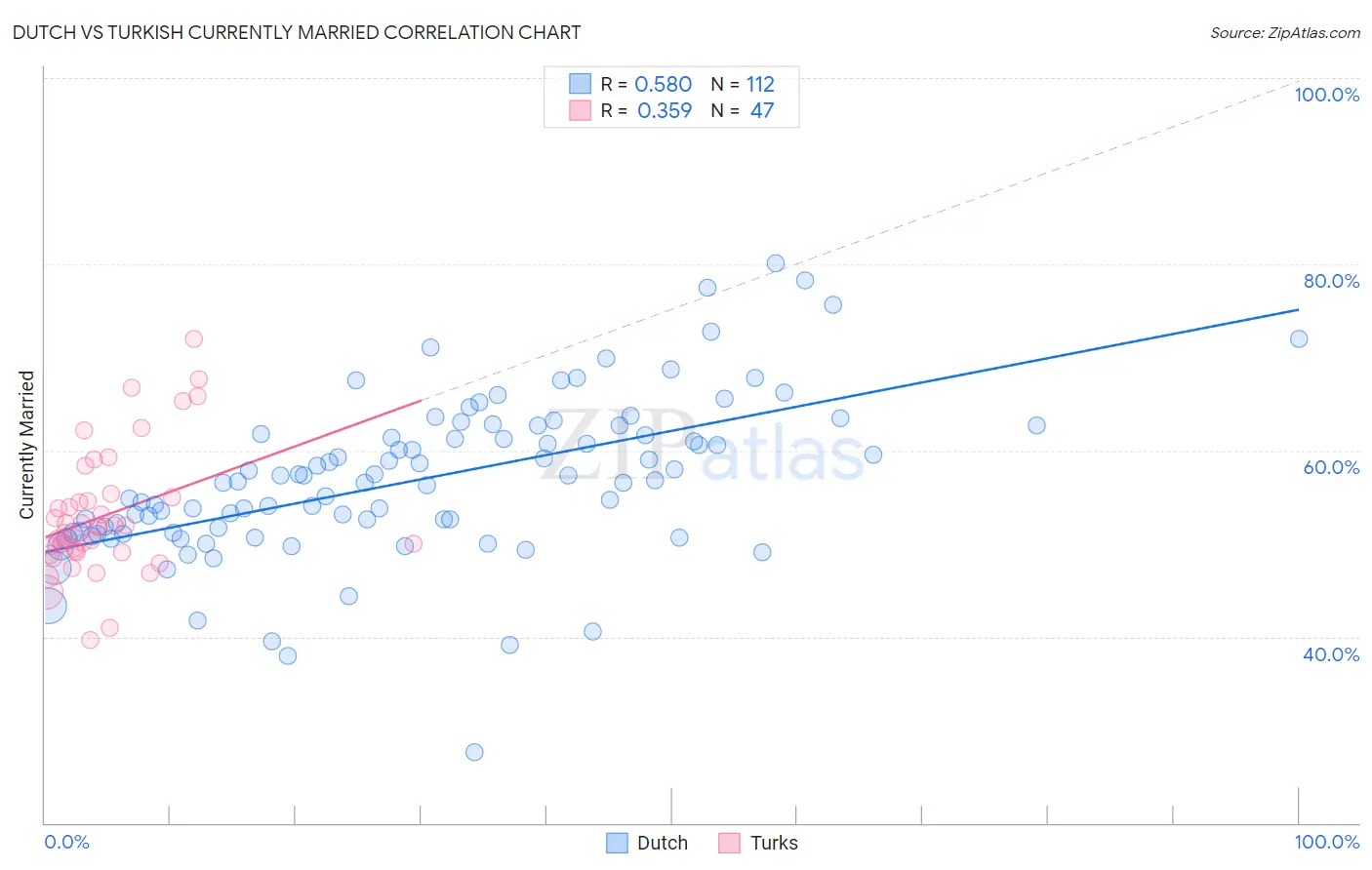 Dutch vs Turkish Currently Married
