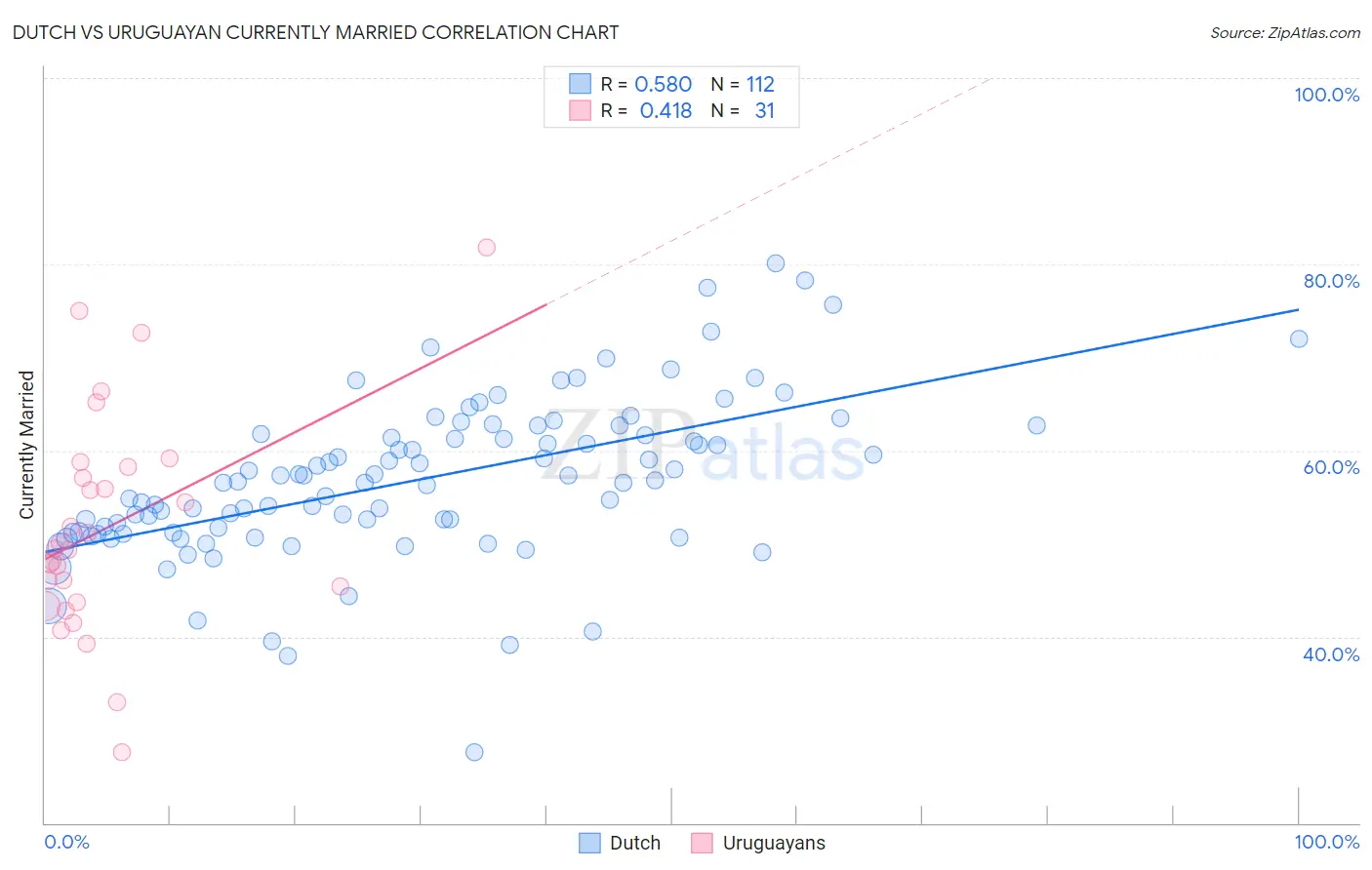 Dutch vs Uruguayan Currently Married