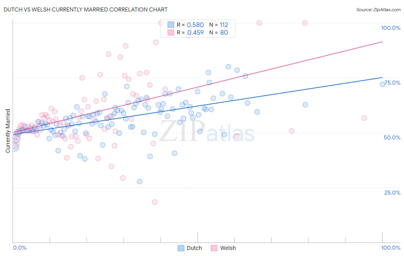 Dutch vs Welsh Currently Married