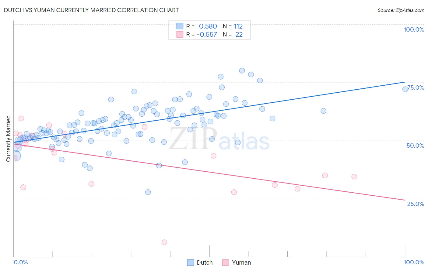 Dutch vs Yuman Currently Married