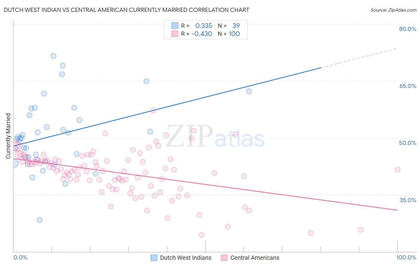 Dutch West Indian vs Central American Currently Married