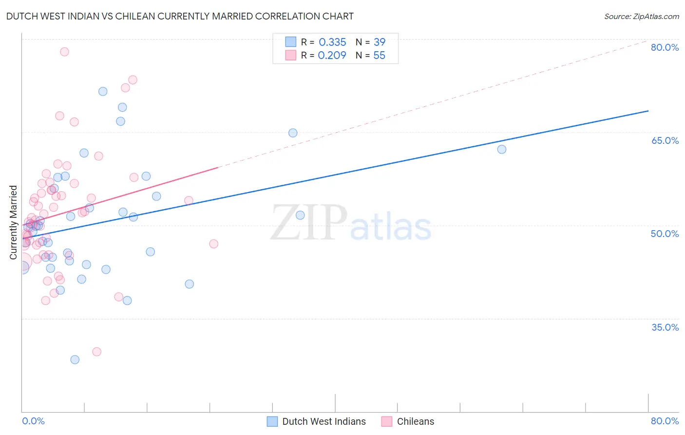 Dutch West Indian vs Chilean Currently Married
