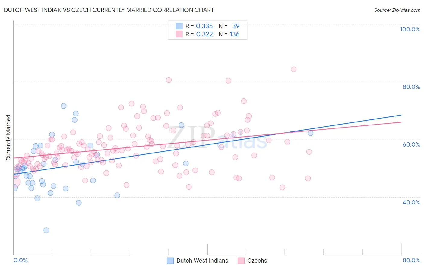 Dutch West Indian vs Czech Currently Married