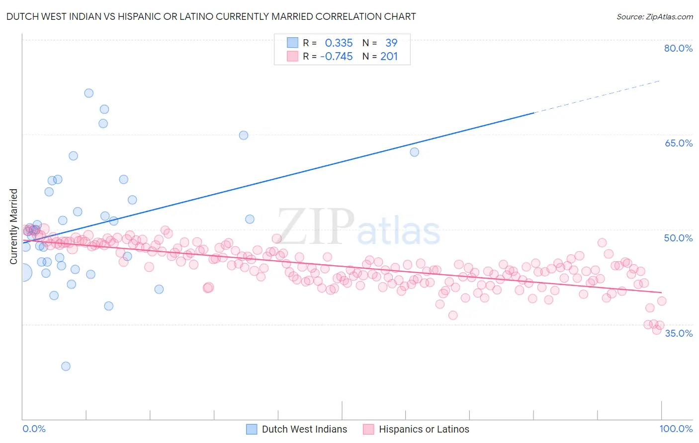 Dutch West Indian vs Hispanic or Latino Currently Married