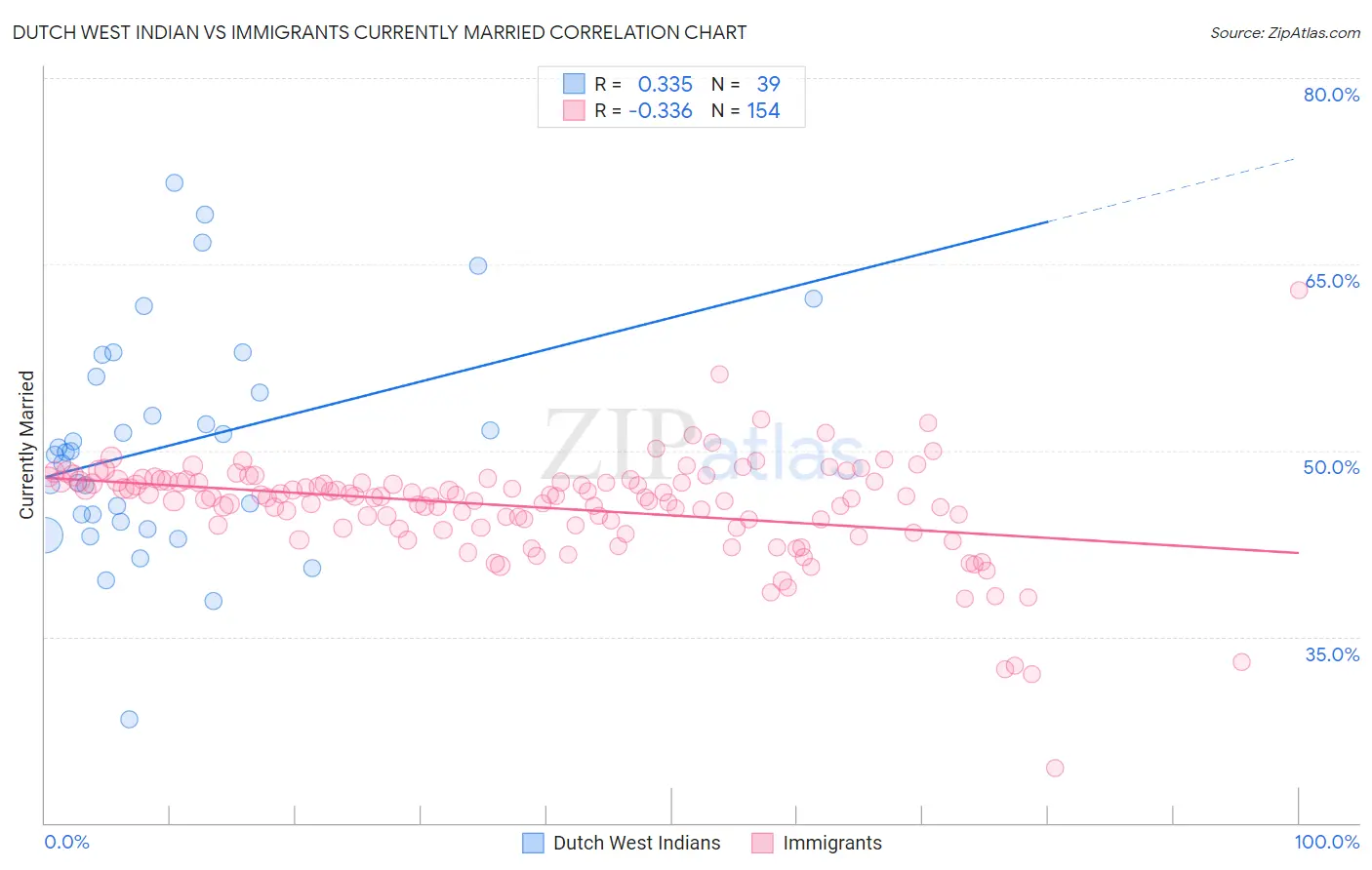 Dutch West Indian vs Immigrants Currently Married