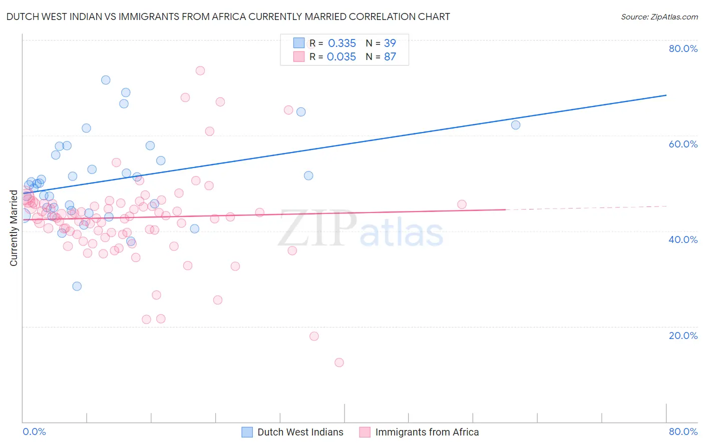 Dutch West Indian vs Immigrants from Africa Currently Married
