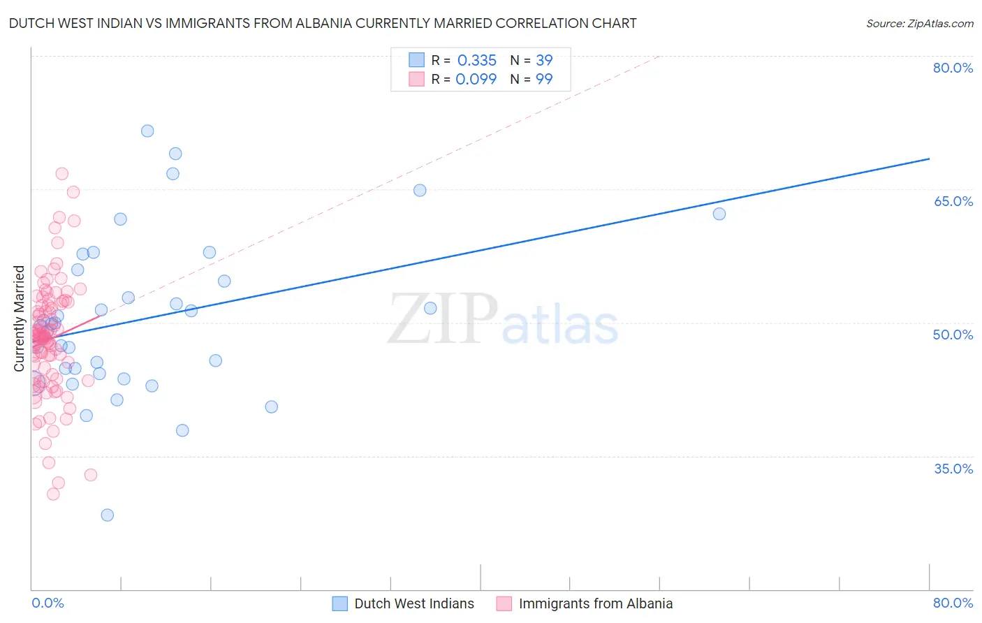 Dutch West Indian vs Immigrants from Albania Currently Married