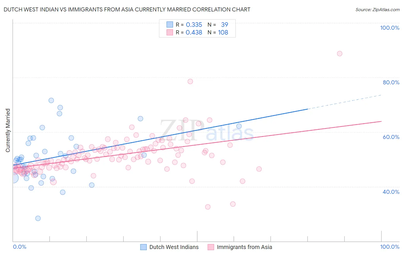 Dutch West Indian vs Immigrants from Asia Currently Married