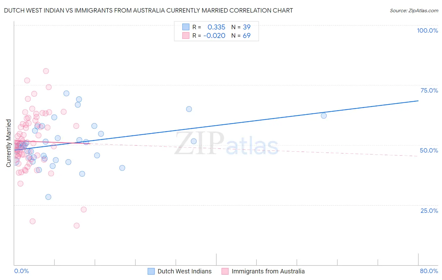 Dutch West Indian vs Immigrants from Australia Currently Married