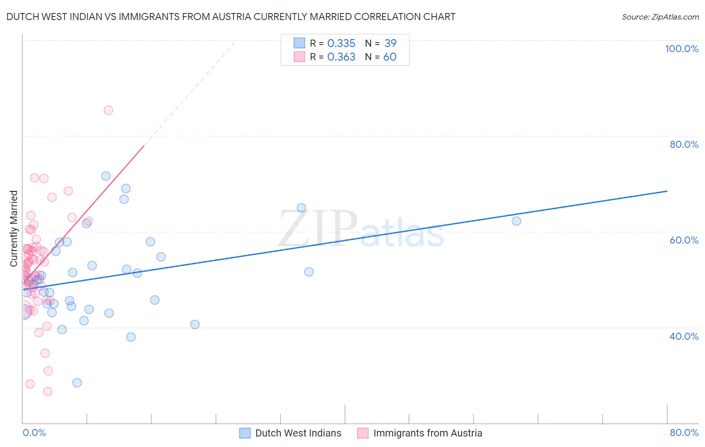 Dutch West Indian vs Immigrants from Austria Currently Married