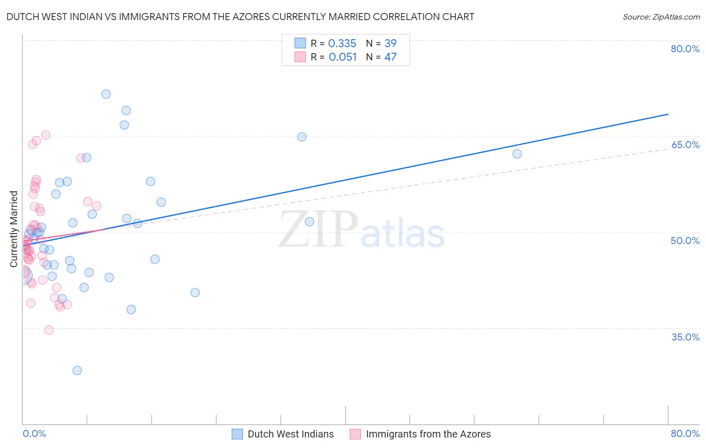 Dutch West Indian vs Immigrants from the Azores Currently Married