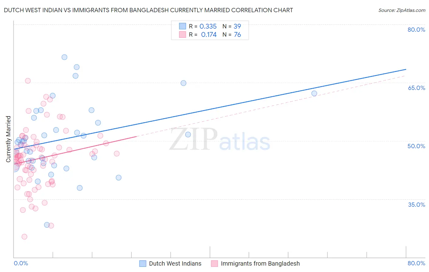 Dutch West Indian vs Immigrants from Bangladesh Currently Married
